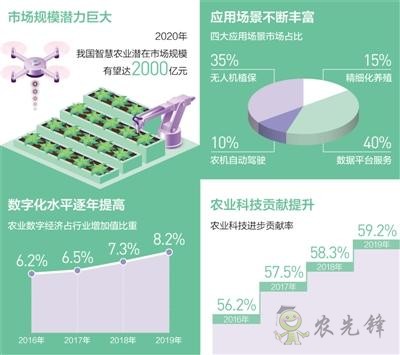 農業信息化和機械化快速發展