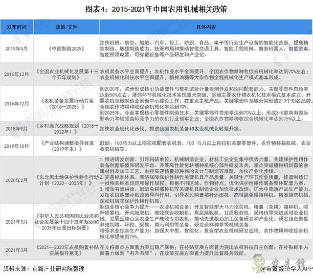 2021年中國農(nóng)用機(jī)械行業(yè)市場現(xiàn)狀與發(fā)展前景分析