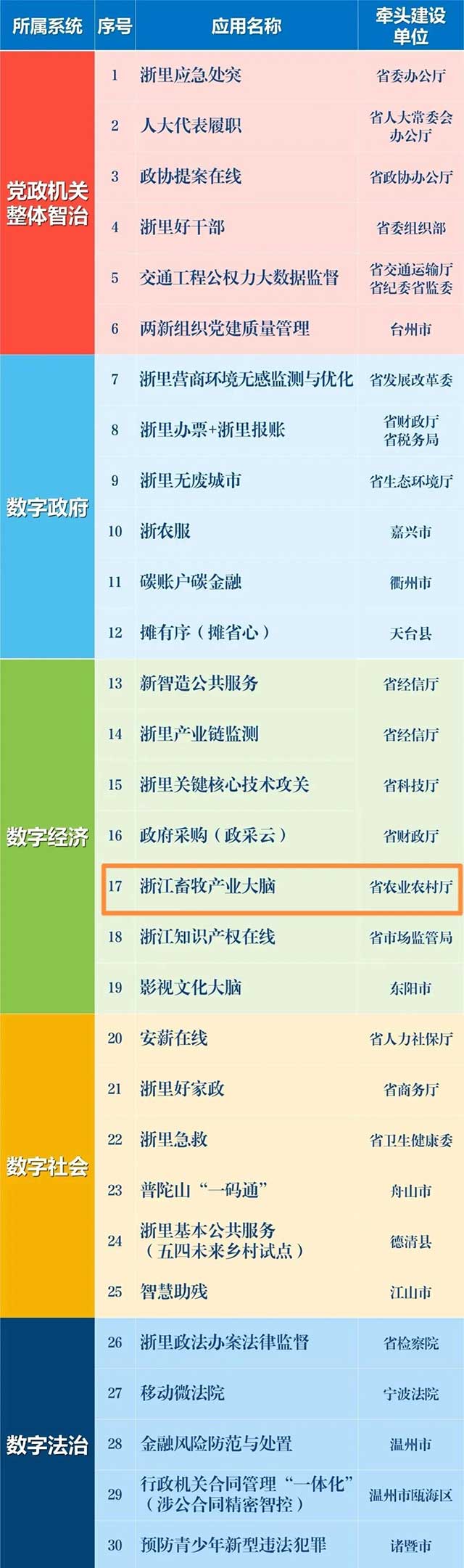 點贊！浙江畜牧產業大腦入選省數字化改革“最佳應用”